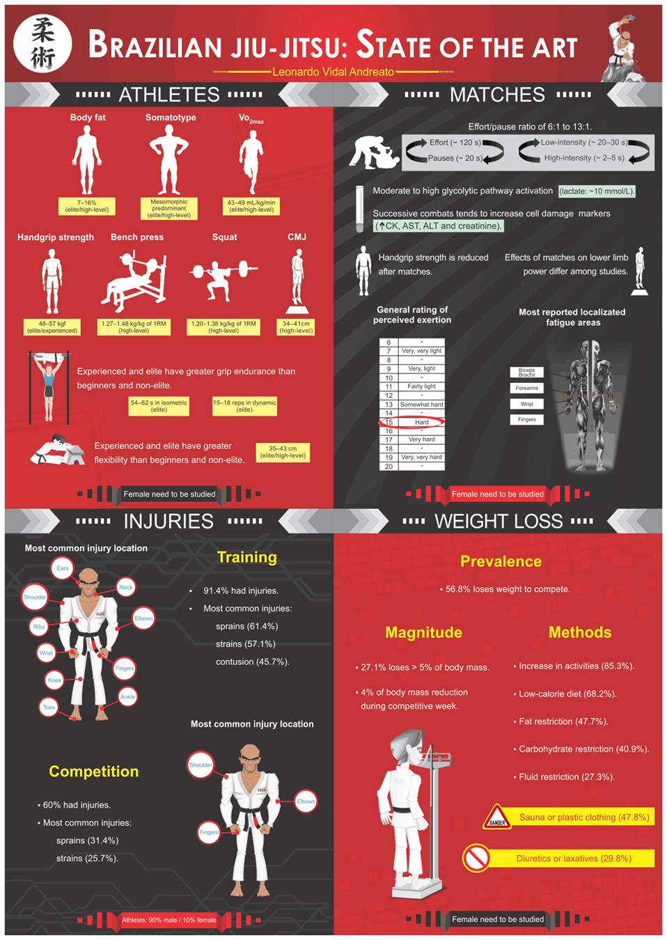 "Unpacking the Key Scientific Insights for Success in Brazilian Jiu-Jitsu Competition"